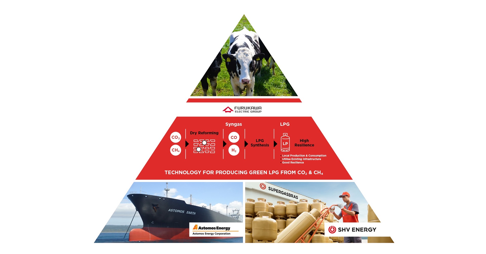 SHV Energy signs new collaboration for renewable LPG development